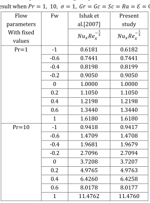 Table 1: Computations showing comparison of the Nusselt number with Ishak et al.[2007] 