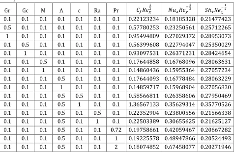 Table 3: Computations showing the  reduced Skin-friction coefficient  
