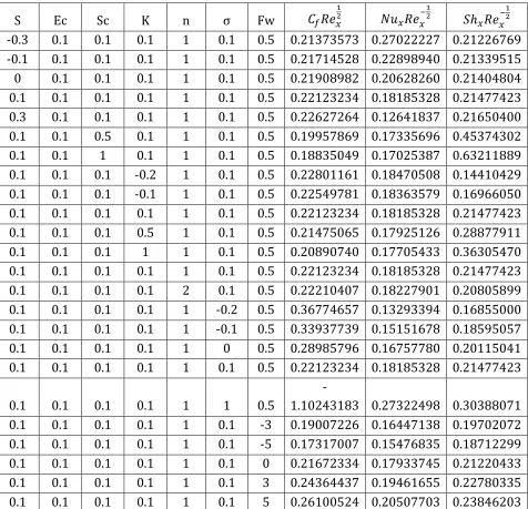 Table 4: Computations showing  the  reduced Skin-friction coefficient  