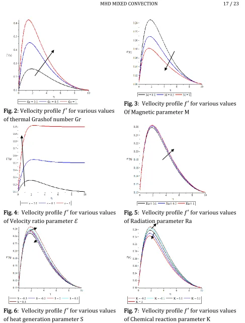 Fig. 3:  Vellocity profile 