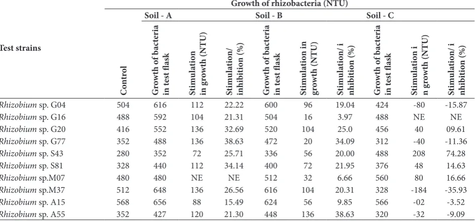 Table 1. Siderophore and IAA production by 10 root nodule iso-lates.