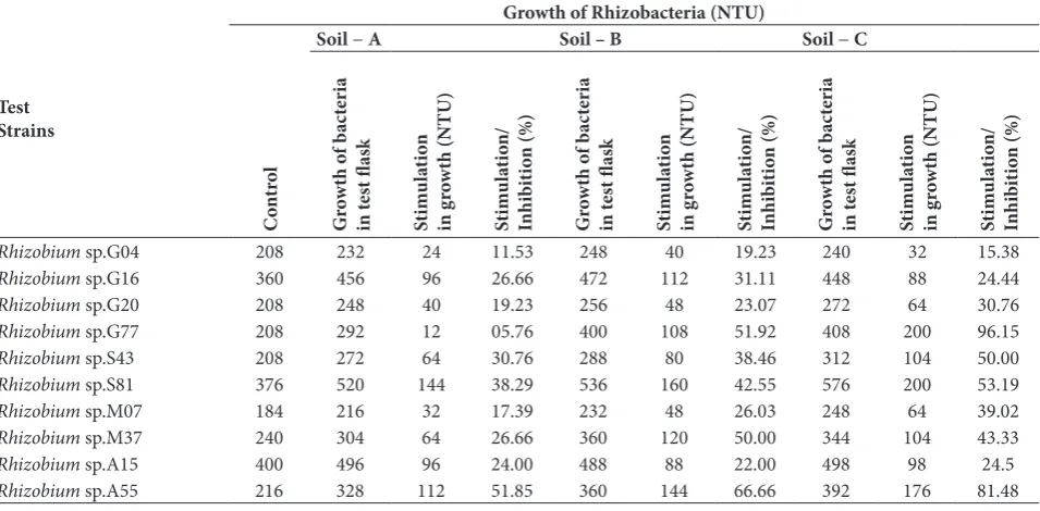 Table 3. Effect of Water soluble soil components (WSSC) of different crop field soil on the growth of selected rhizobacteria isolated from root nodules of 4 crops.