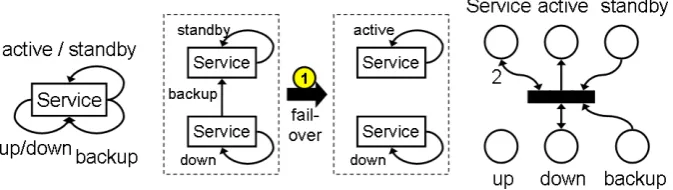 Figure 6: Rule failover and the corresponding cardinality P/T net
