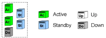 Figure 2: An example system providing reliable service