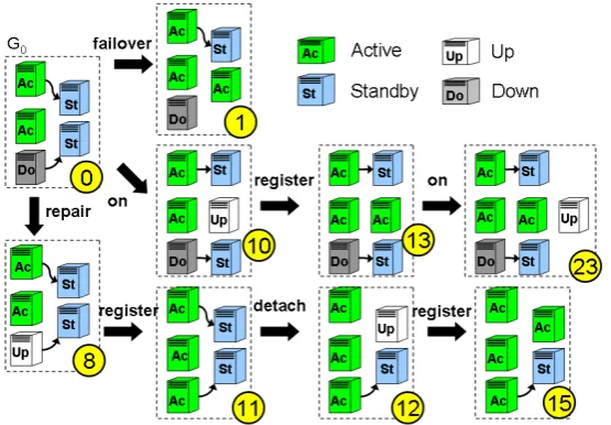 Figure 5: A part of the graph transition system
