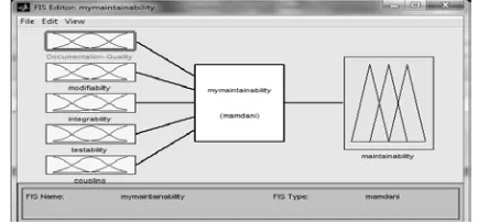 Figure 3: Fuzzy inference system editor 
