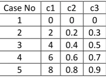 Table-1: Five Cases of micropolar parameters c1, c2, c3, c4 and c5  