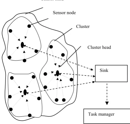 Fig. 2 Clustered Wireless Sensor Network  