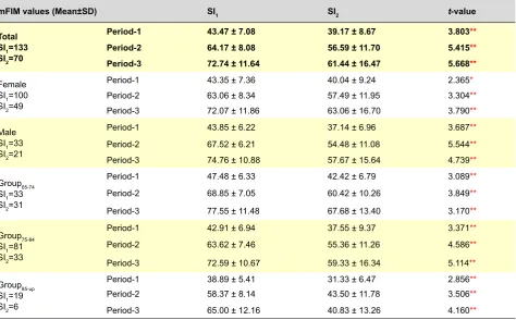 Table 1 - Motor Functional Independence Measure values regarding Severity Index in patients with hip fracture