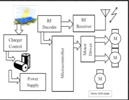 Fig. 1: Block diagram of Solar Based Wireless Grass Cutter 
