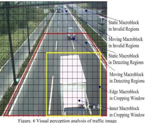 Figure. 6 Visual perception analysis of traffic image 