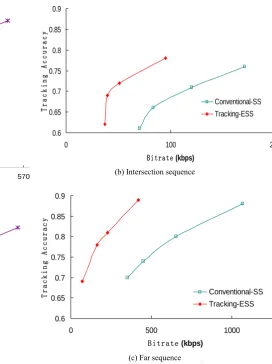 Figure. 9 Rate-tracking accuracy comparison curves  