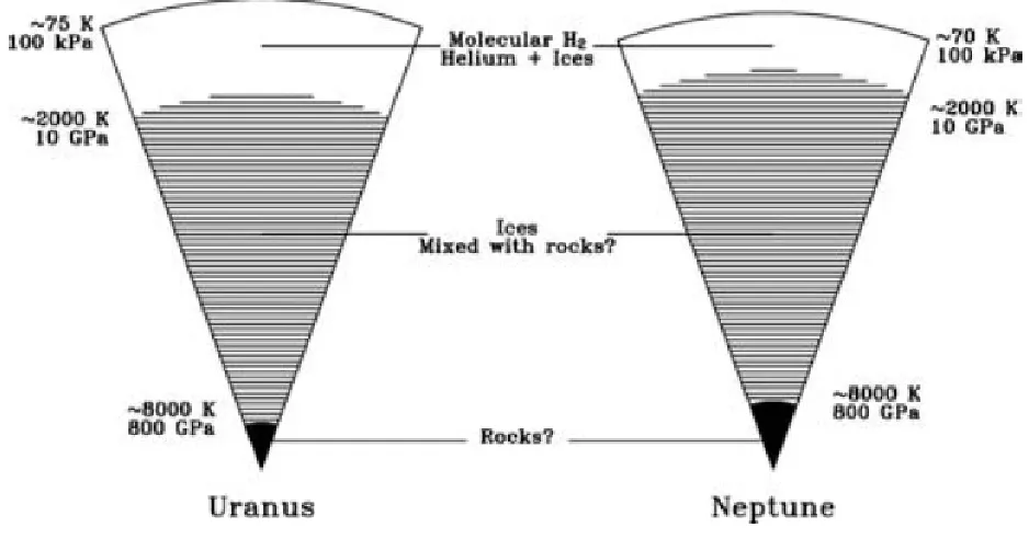 Figure 2.3 The interiors of Uranus and Neptune, adapted from Guillot (2005).