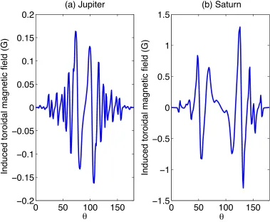 Figure 3.4 The induced toroidal magnetic ﬁeld as a function of co-latitude at themaximum penetration depth: (a) Jupiter, (b) Saturn.