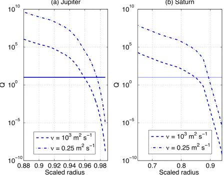 Figure 5.6 The Chandrasekhar number as a function of radius for Jupiter and Saturn.(a) Jupiter; (b) Saturn