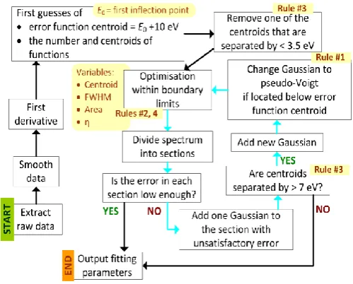 Figure 1. The peak fitting algorithm 