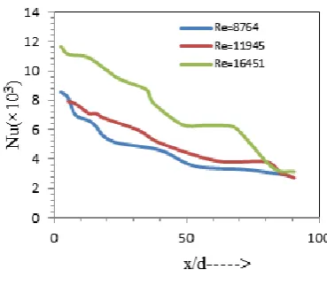Figure 13:Variation of Pressure Coefficient with Span- wise Distance at Re=8764  