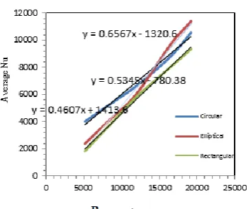 Figure 20:Variation of Nu withRe 