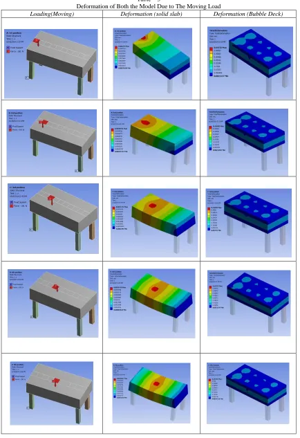 Table – 3 Deformation of Both the Model Due to The Moving Load