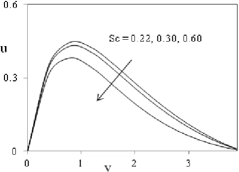 Figure (4) illustrate the velocity profiles for different values of Prandtl number Pr0 