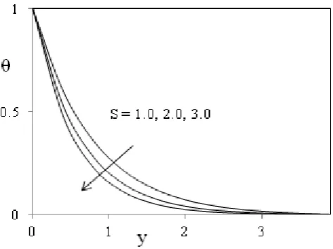 Figure-9: Velocity profiles for different values of Heat source parameter S 