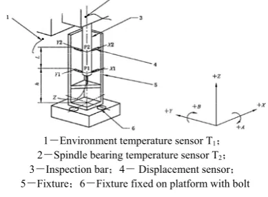 Figure 2. Measurement result of spindle thermal error in Z direction