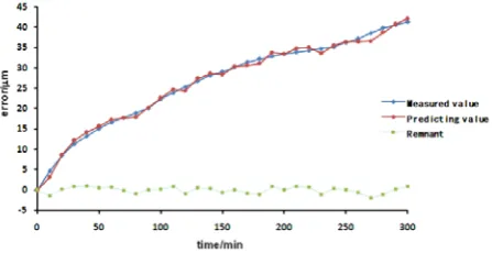 Figure 3. Modeling result of spindle thermal error in Z direction 