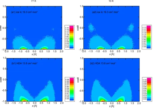 Figure 8. Contour plot of distribution of quantized H atoms as a function of s and cosθ in ice Ic and HDA, obtained from PIMD simula-tions