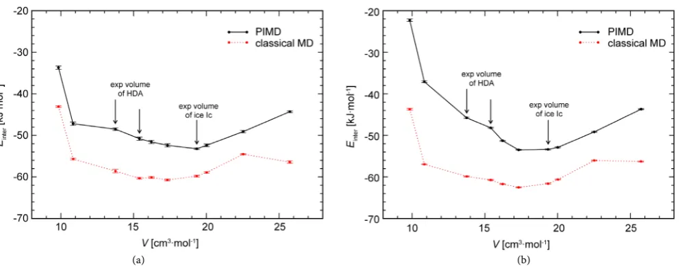 Figure 2. The plot of intermolecular potential energy Eof experimental molar volume of ice Ic (19.3 cminter as a function of molar volume