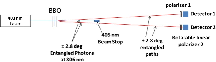 Figure 1. General layout of the standard test to verify proper photon entanglement.  