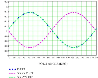 Figure 2. Typical entangled photon results from the standard Bell test using linear polarizers in our laboratory