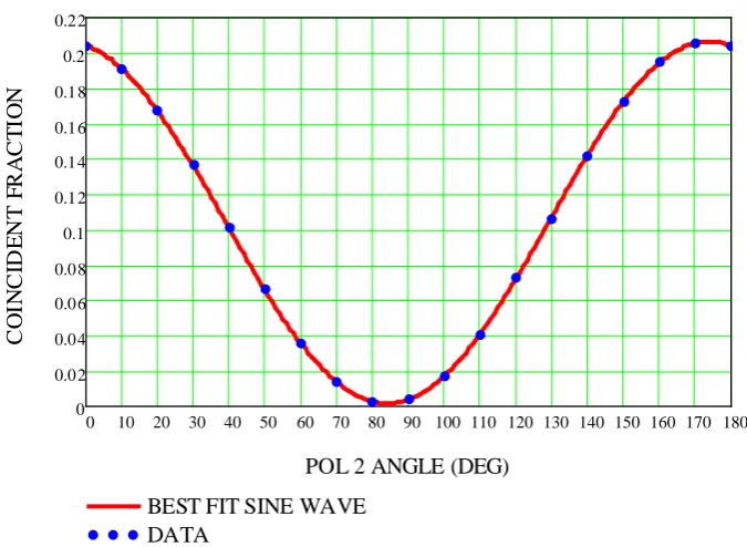 Figure 4. The entangled state deduced from the coincidence counts versus angle in Figure 2 and Figure 3 was applied to give an excellent match to the experimental data in Figure 2, where Po-larizer 1 and 2 were set to nominal vertical and then Polarizer 2 