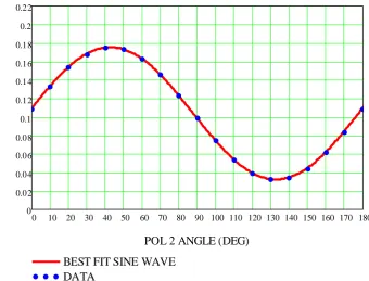 Figure 5. The entangled state deduced from the coincidence counts versus angle in Figure 2 and Figure 3 was applied to give an excellent match to the experimental data in Figure 3, where Po-larizer 1 was set to −45 deg and Polarizer 2 was scanned over 180 