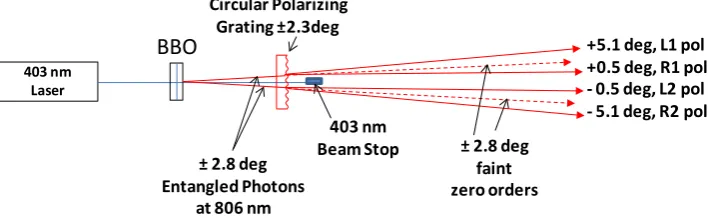 Figure 6. A 403 nm UV laser is sent through a standard BBO Type 1 pair generator from New-light Photonics