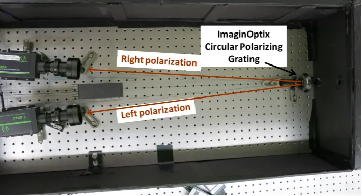 Figure 7. Bell test experiment for circular polarization. The entangled photon generator is behind the black wall on the right