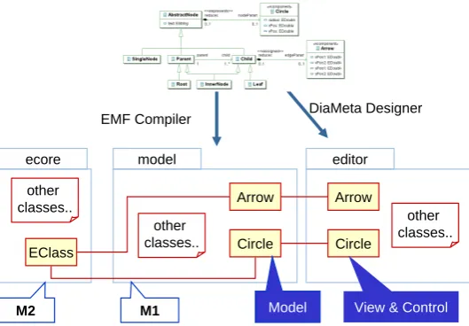 Figure 7: Generated Java classes from the speciﬁcation.