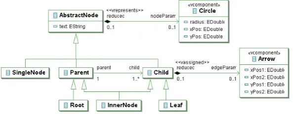 Figure 1: Model (i.e., class diagram) of trees