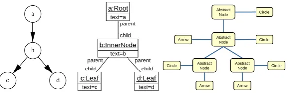 Figure 2: Sample tree, its object diagram with respect to Fig. 1, and its instance graph.