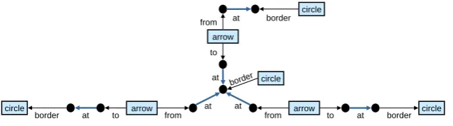 Figure 4: Graph model of the tree in Fig. 2.
