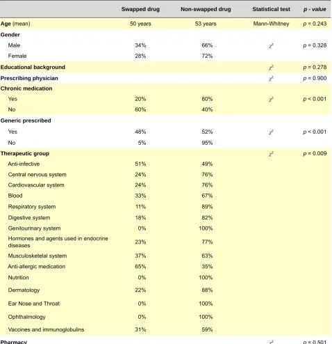 Table 1 - Bivariate statistical analysis of the factors related to prescription swapping (n = 255 prescriptions)