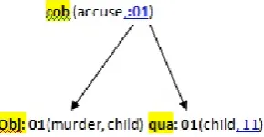 Fig. 5 UNL graph of Cob relation  