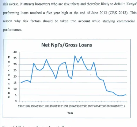 Figure 1.1Net non-performing loans in Kenya