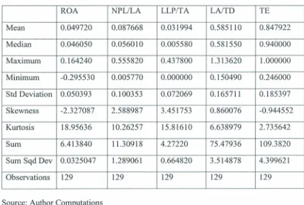 Table 4.2 Descriptive Statistics