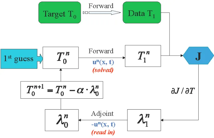 Figure 1 Illustration of the forward- adjoint iterative solver. T0 and T1 represent the reference initial 