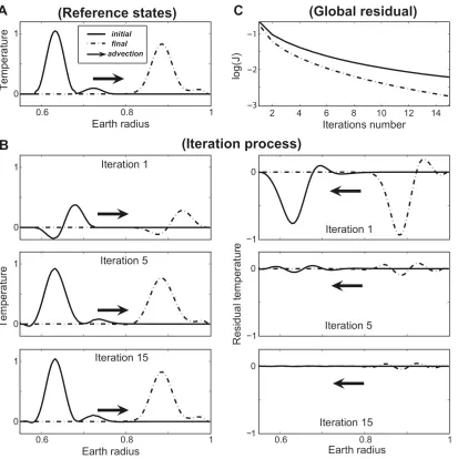 Figure 2 Adjoint inversion of a 1D linear advection-diffusion process. A. Reference initial (solid) 