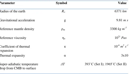Table 1: Summary of Model Parameters 