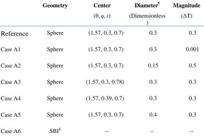 Table 2: Description of the thermal anomaly structures in the reference initial state and 