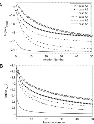 Figure 4 Convergence of the models shown in Fig. 3. (A) Root-mean-squared (RMS) residuals of 