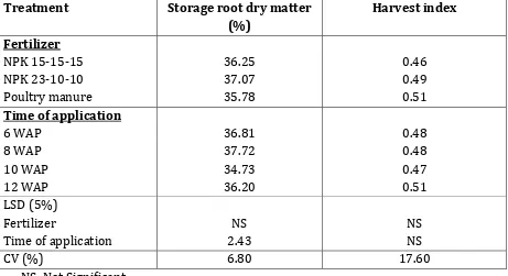 Table 6: Storage root dry matter and harvest index for cassava at harvest under 