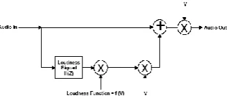 Figure 1-17. Loudness Compensation Functional Block Diagram 
